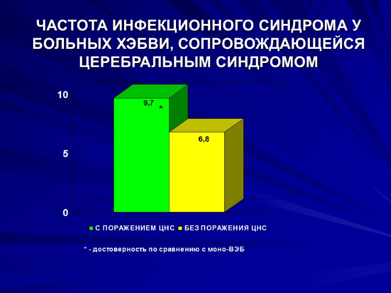 ЧАСТОТА ИНФЕКЦИОННОГО СИНДРОМА У БОЛЬНЫХ ХЭБВИ, СОПРОВОЖДАЮЩЕЙСЯ ЦЕРЕБРАЛЬНЫМ СИНДРОМОМ